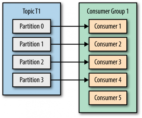 number of consumers more than number of topic partitions
