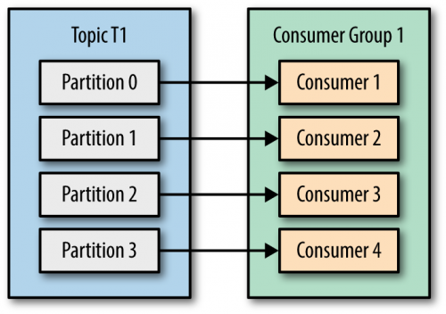 number of consumers same as number of topic partitions